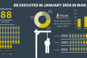 Regimen verkställde 17 nya avrättningar mellan den 28 och 31 januari. Därmed har regimen avrättat minst 88 personer i januarimånad.